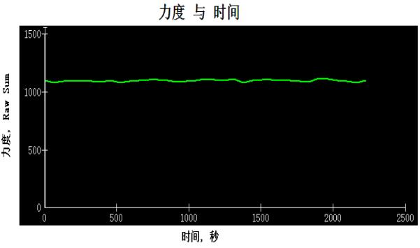 某一區(qū)域的變化曲線